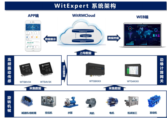 煤炭行業(yè)設備預測性維護解