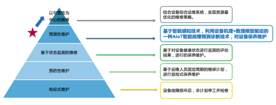 設備智能運維