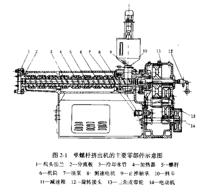 擠出機設備故障分析