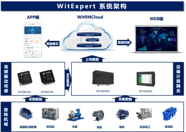 設備故障預測