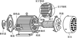 三相異步電動機構成