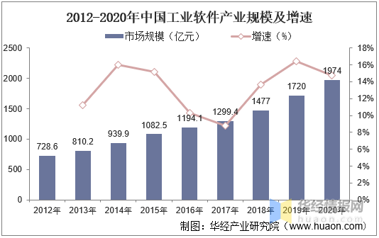 工業軟件的發展