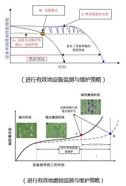 設(shè)備自動(dòng)潤(rùn)滑增補(bǔ)預(yù)測(cè)性維護(hù)